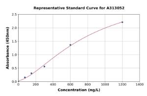 Representative standard curve for Human NM23A ELISA kit (A313052)