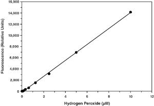 Hydrogen Peroxide Cell-Based Assay Kit, Cayman Chemical Company