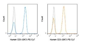 Human peripheral blood lymphocytes were stained with 5 uL (0.125 ug) PE-Cy7 Anti-Human CD3 (SK7) manufactured by Tonbo Biosciences (left panel) or BD Biosciences (right panel).