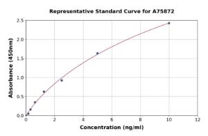 Representative standard curve for Human Stathmin 1 ELISA kit (A75872)