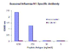 Seasonal H1N1 neuraminidase 100 µg