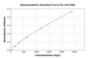 Representative standard curve for Mouse JunB ELISA kit (A311002)