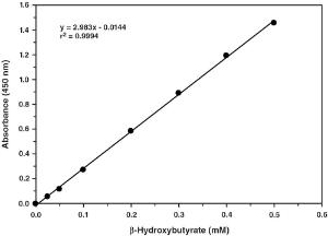 β-Hydroxybutyrate (Ketone Body) Assay Kit, Cayman Chemical Company