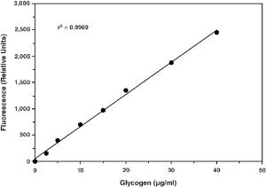 Glycogen Assay Kit, Cayman Chemical Company