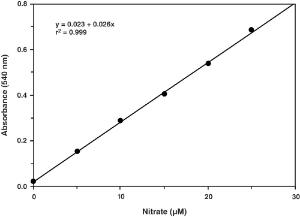 Nitrate/Nitrite Colorimetric Assay Kit (LDH method), Cayman Chemical Company