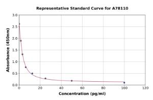 Representative standard curve for Mouse Free Thyroxine/T4 ELISA kit (A78110)