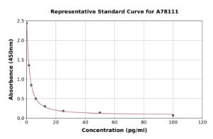 Representative standard curve for Human Free Thyroxine/T4 ELISA kit (A78111)