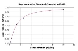 Representative standard curve for Mouse Proinsulin ELISA kit (A79630)