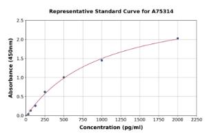 Representative standard curve for Human Collagen III alpha 1 ELISA kit (A75314)