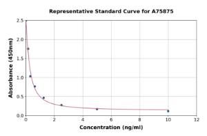 Representative standard curve for Triiodothyronine ml T3 ELISA kit (A75875)
