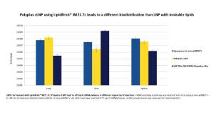 Enlarge biodistribution: LipidBrick® IM21.7c broadens the current LNP applications spectrum by modifying the biodistribution