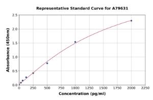 Representative standard curve for Human Elafin/ESI ELISA kit (A79631)