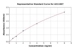 Representative standard curve for Human CPA4 ELISA kit (A311007)