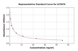Representative standard curve for Thyroxine ml T4 ELISA kit (A75876)
