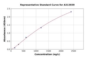 Representative standard curve for human CYP27A1 ELISA kit (A313939)