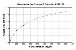 Representative standard curve for Mouse Orosomucoid 2 ELISA kit (A247266)