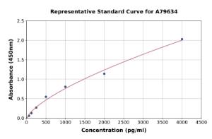 Representative standard curve for Rat Procollagen Type I N-Terminal Propeptide/PINP ELISA kit (A79634)