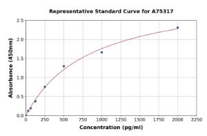 Representative standard curve for Human COL9A3 ELISA kit (A75317)