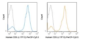 Human peripheral blood lymphocytes were stained with the manufacturers recommended amount of PerCP-Cy5.5 Anti-Human CD5 (L17F12) manufactured by Tonbo Biosciences (left panel) or BD Biosciences (right panel).