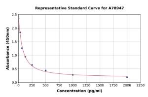 Representative standard curve for Human UCN2/SRP ELISA kit (A78947)