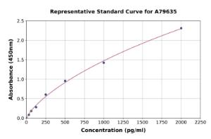Representative standard curve for Human GCDFP 15 ELISA kit (A79635)