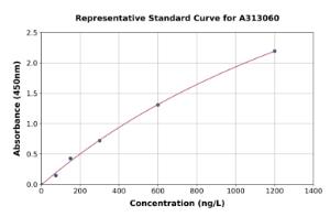 Representative standard curve for Human CCL4/MIP-1 beta ELISA kit (A313060)