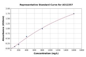 Representative standard curve for Human RHPN2 ELISA kit (A312257)
