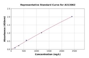 Representative standard curve for Mouse Liver Arginase ELISA kit (A313062)