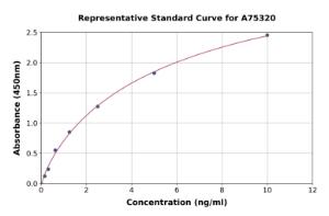 Representative standard curve for Human Coronin 1a ml TACO ELISA kit (A75320)
