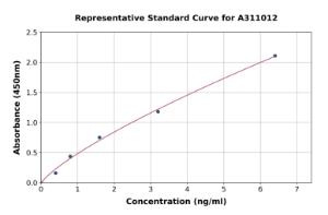 Representative standard curve for Human Growth Hormone Receptor ELISA kit (A311012)