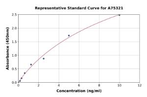 Representative standard curve for Human Cox4i1 ELISA kit (A75321)