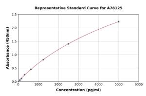 Representative standard curve for Human GALC ELISA kit (A78125)
