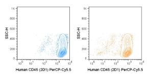 Human PBMCs were stained with the manufacturers recommended amount of PerCP-Cy5.5 Anti-Human CD45 (2D1) manufactured by Tonbo Biosciences (left panel) or BD Biosciences (right panel).