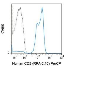 Human peripheral blood lymphocytes were stained with 5 uL (0.25 ug) PerCP Anti-Human CD3 (SK7) manufactured by Tonbo Biosciences (left panel) or BD Biosciences (right panel).