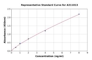 Representative standard curve for Human NeuroD2 ELISA kit (A311013)