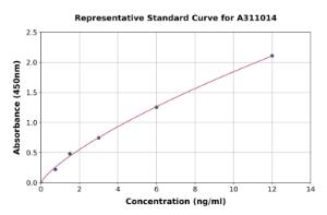 Representative standard curve for Human MADH7 / SMAD7 ELISA kit (A311014)