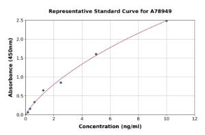 Representative standard curve for Human Urocortin 3 ELISA kit (A78949)