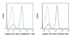 Human peripheral blood lymphocytes were stained with the recommended amount of violetFluor™ 450 (left panel) or eFluor® 450 (right panel) Anti-Human CD3 (SK7).