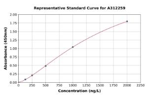 Representative standard curve for Mouse AMPD2 ELISA kit (A312259)