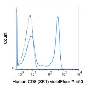Human peripheral blood lymphocytes were stained with 5 uL (0.125 ug) violetFluor™ 450 Anti-Human CD8 (75-0087) (solid line) or 0.125 ug violetFluor™ 450 Mouse IgG1 isotype control (dashed line).