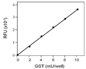 Standard Calibration Curve of GST Measured by Fluorometry. Various amounts of Standard GST were incubated with GSH and MB according to the kit instructions. Fluorescence was measured at Ex/Em = 380/460 nm.