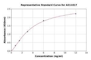 Representative standard curve for Human Claudin 6 ELISA kit (A311017)