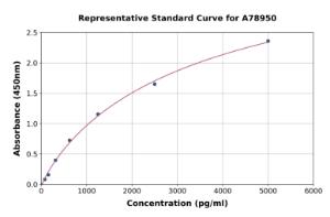 Representative standard curve for Human UCP1 ELISA kit (A78950)