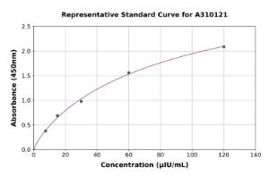 Representative standard curve for Human Insulin Receptor ELISA kit (A310121)