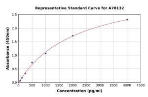 Representative standard curve for Human GAS 6 ELISA kit (A78132)