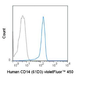 Human peripheral blood monocytes were stained with 5 uL (0.5 ug) violetFluor™ 450 Anti-Human CD14 (75-0149) (solid line) or 0.5 ug violetFluor™ 450 Mouse IgG1 isotype control (dashed line).