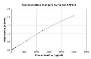 Representative standard curve for Human Plasminogen ELISA kit (A79644)