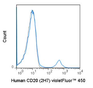 Human peripheral blood lymphocytes were stained with 5 uL (0.5 ug) violetFluor™ 450 Anti-Human CD20 (75-0209) (solid line) or 0.5 ug violetFluor™ 450 Mouse IgG2b isotype control (dashed line).