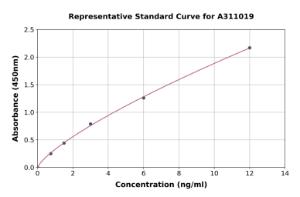 Representative standard curve for Human Metallothionein ELISA kit (A311019)