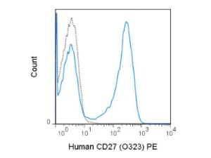 CD27 RPE antibody 500 μl